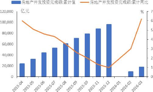 2015-2016年3月中国房地产开发投资完成额及增长率